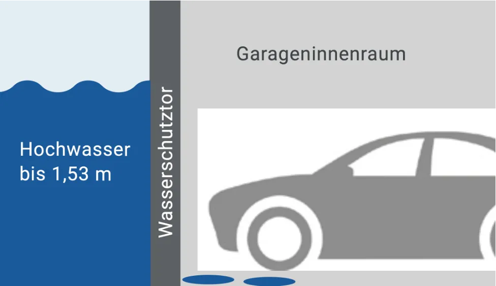 Wasserschutztore